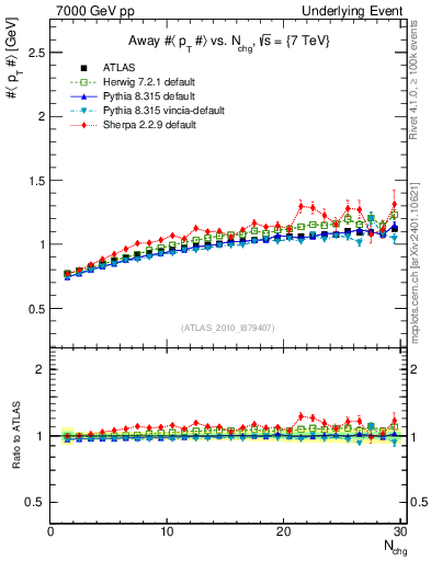 Plot of avgpt-vs-nch-away in 7000 GeV pp collisions