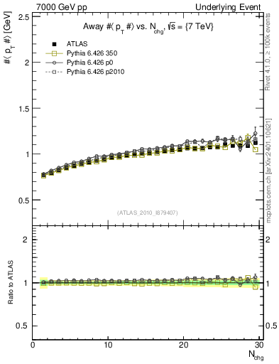 Plot of avgpt-vs-nch-away in 7000 GeV pp collisions