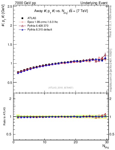 Plot of avgpt-vs-nch-away in 7000 GeV pp collisions