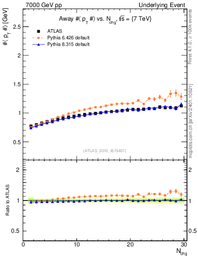 Plot of avgpt-vs-nch-away in 7000 GeV pp collisions