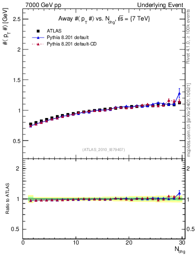 Plot of avgpt-vs-nch-away in 7000 GeV pp collisions