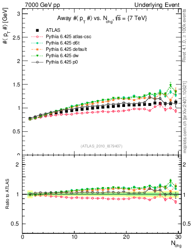 Plot of avgpt-vs-nch-away in 7000 GeV pp collisions