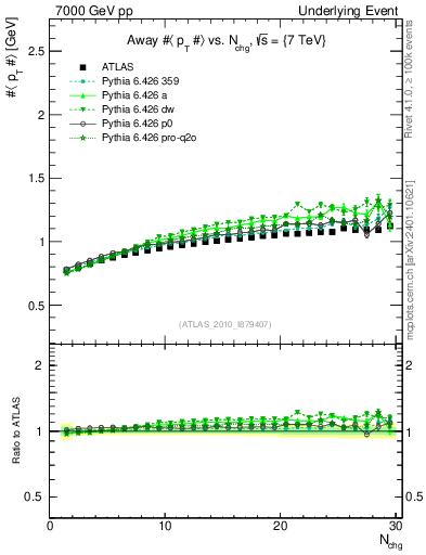 Plot of avgpt-vs-nch-away in 7000 GeV pp collisions