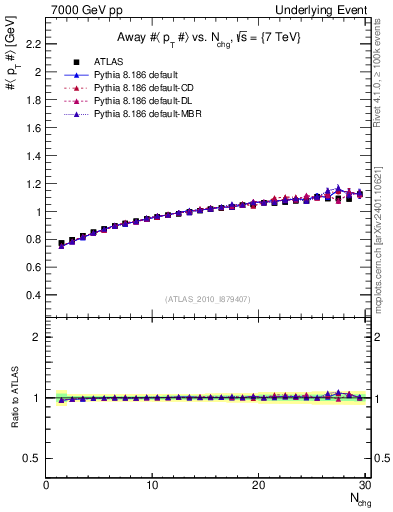 Plot of avgpt-vs-nch-away in 7000 GeV pp collisions