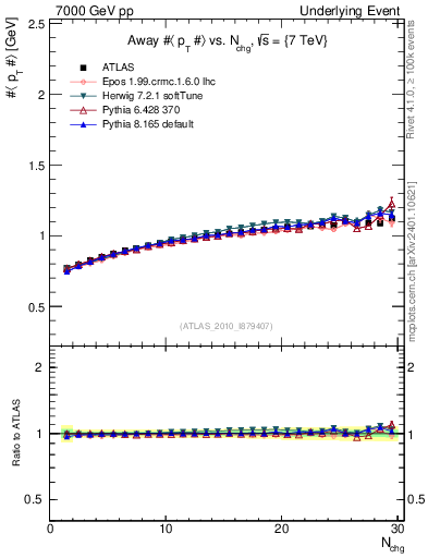 Plot of avgpt-vs-nch-away in 7000 GeV pp collisions