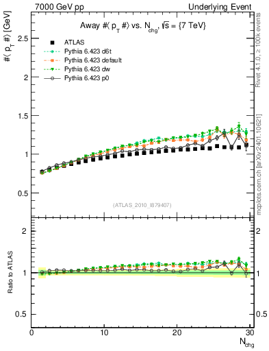 Plot of avgpt-vs-nch-away in 7000 GeV pp collisions