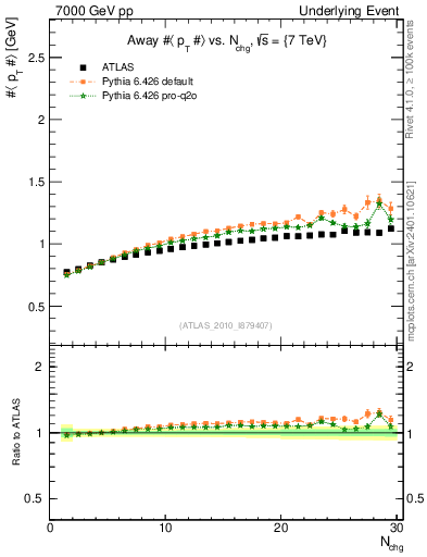 Plot of avgpt-vs-nch-away in 7000 GeV pp collisions