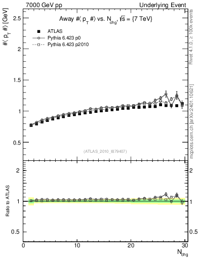 Plot of avgpt-vs-nch-away in 7000 GeV pp collisions