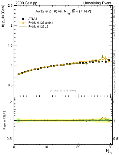 Plot of avgpt-vs-nch-away in 7000 GeV pp collisions