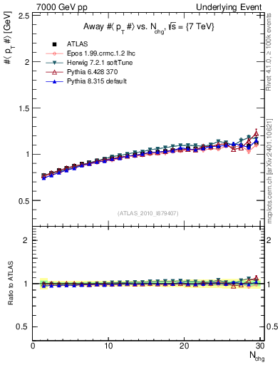 Plot of avgpt-vs-nch-away in 7000 GeV pp collisions