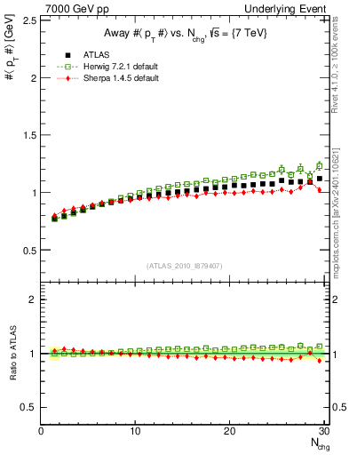 Plot of avgpt-vs-nch-away in 7000 GeV pp collisions