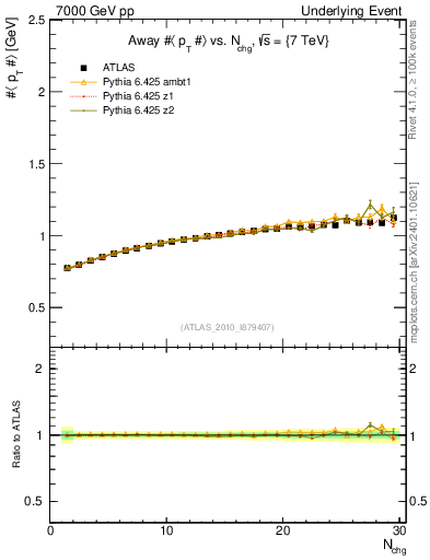 Plot of avgpt-vs-nch-away in 7000 GeV pp collisions