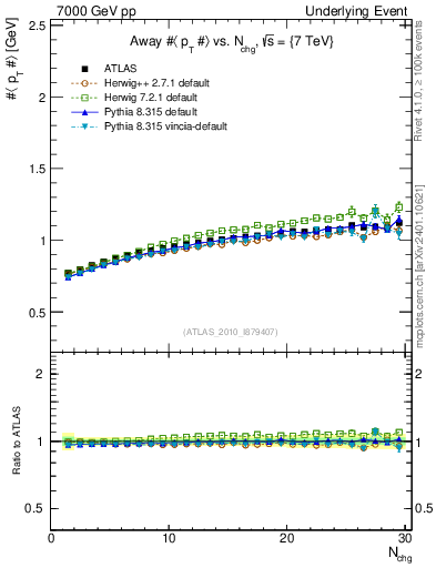 Plot of avgpt-vs-nch-away in 7000 GeV pp collisions
