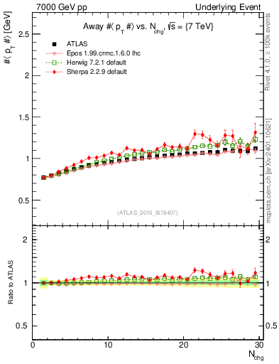 Plot of avgpt-vs-nch-away in 7000 GeV pp collisions