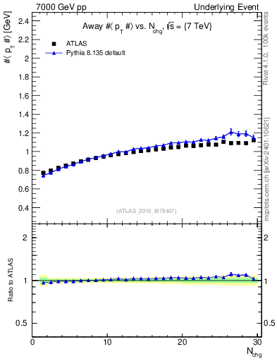 Plot of avgpt-vs-nch-away in 7000 GeV pp collisions