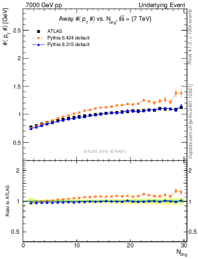 Plot of avgpt-vs-nch-away in 7000 GeV pp collisions