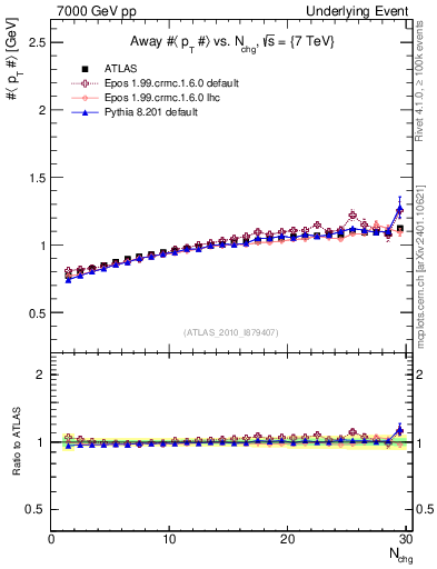 Plot of avgpt-vs-nch-away in 7000 GeV pp collisions