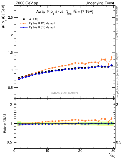 Plot of avgpt-vs-nch-away in 7000 GeV pp collisions