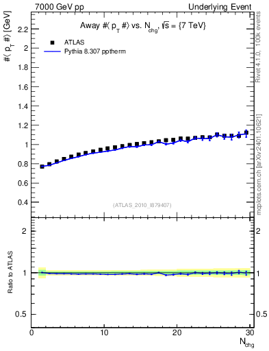 Plot of avgpt-vs-nch-away in 7000 GeV pp collisions
