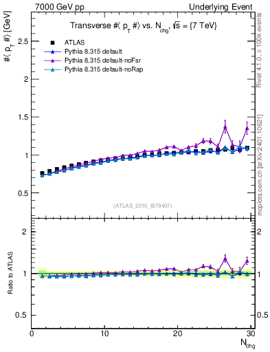 Plot of avgpt-vs-nch-trns in 7000 GeV pp collisions
