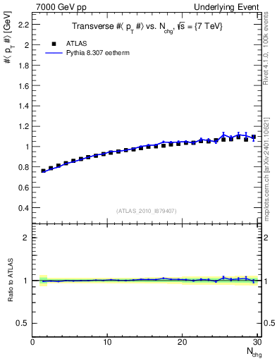 Plot of avgpt-vs-nch-trns in 7000 GeV pp collisions