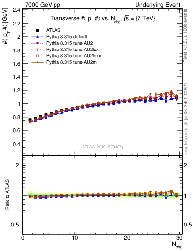Plot of avgpt-vs-nch-trns in 7000 GeV pp collisions