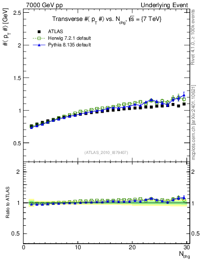 Plot of avgpt-vs-nch-trns in 7000 GeV pp collisions