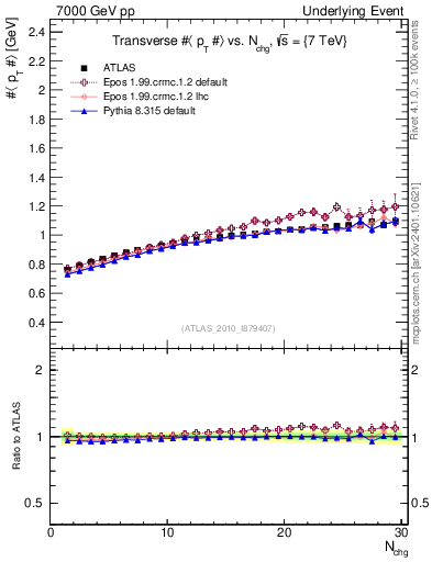 Plot of avgpt-vs-nch-trns in 7000 GeV pp collisions
