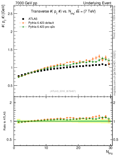 Plot of avgpt-vs-nch-trns in 7000 GeV pp collisions