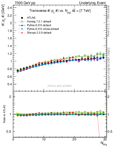 Plot of avgpt-vs-nch-trns in 7000 GeV pp collisions