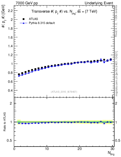 Plot of avgpt-vs-nch-trns in 7000 GeV pp collisions