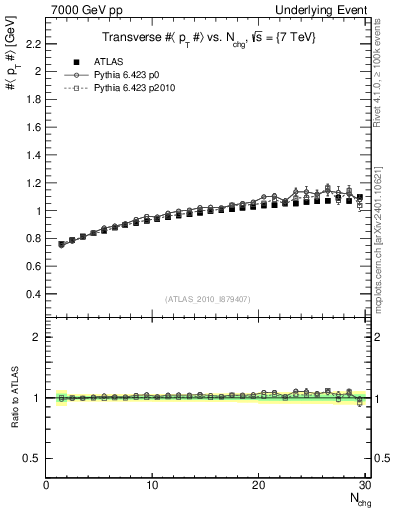 Plot of avgpt-vs-nch-trns in 7000 GeV pp collisions