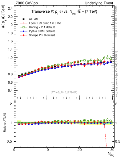 Plot of avgpt-vs-nch-trns in 7000 GeV pp collisions