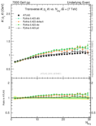 Plot of avgpt-vs-nch-trns in 7000 GeV pp collisions