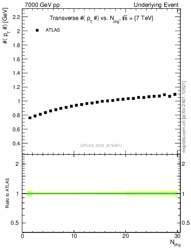 Plot of avgpt-vs-nch-trns in 7000 GeV pp collisions