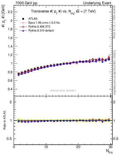 Plot of avgpt-vs-nch-trns in 7000 GeV pp collisions