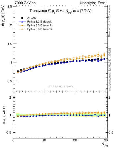 Plot of avgpt-vs-nch-trns in 7000 GeV pp collisions