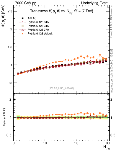 Plot of avgpt-vs-nch-trns in 7000 GeV pp collisions