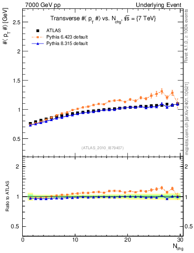 Plot of avgpt-vs-nch-trns in 7000 GeV pp collisions