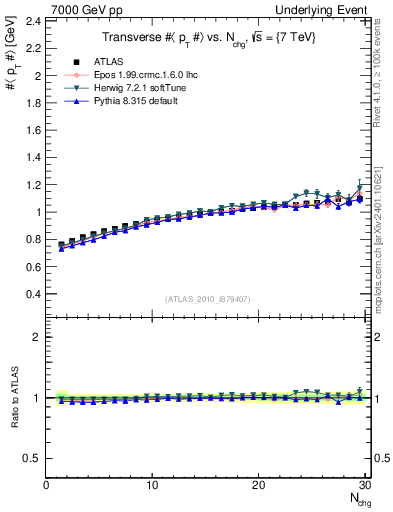 Plot of avgpt-vs-nch-trns in 7000 GeV pp collisions