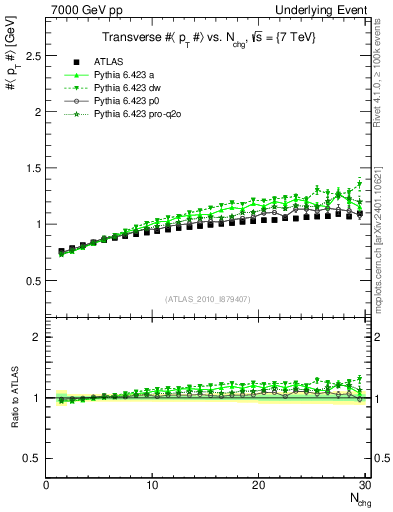 Plot of avgpt-vs-nch-trns in 7000 GeV pp collisions
