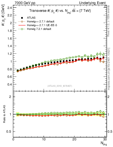 Plot of avgpt-vs-nch-trns in 7000 GeV pp collisions