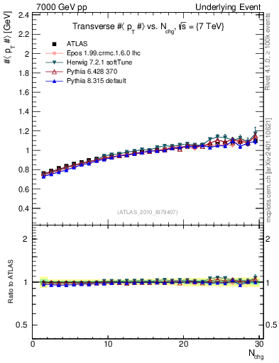 Plot of avgpt-vs-nch-trns in 7000 GeV pp collisions