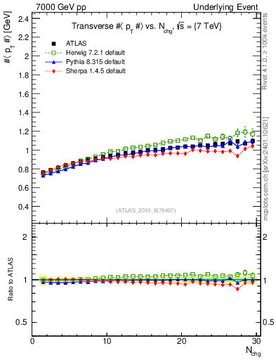 Plot of avgpt-vs-nch-trns in 7000 GeV pp collisions