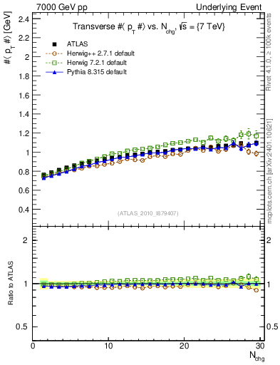Plot of avgpt-vs-nch-trns in 7000 GeV pp collisions