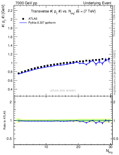 Plot of avgpt-vs-nch-trns in 7000 GeV pp collisions
