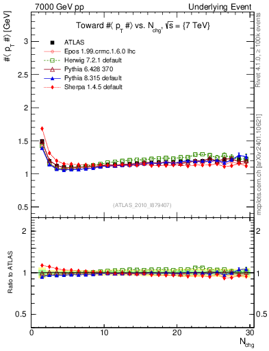Plot of avgpt-vs-nch-twrd in 7000 GeV pp collisions