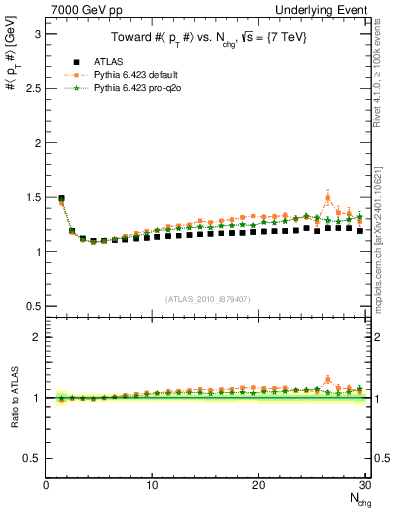 Plot of avgpt-vs-nch-twrd in 7000 GeV pp collisions