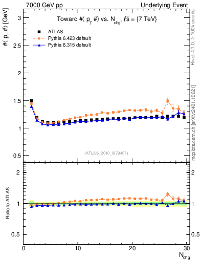 Plot of avgpt-vs-nch-twrd in 7000 GeV pp collisions