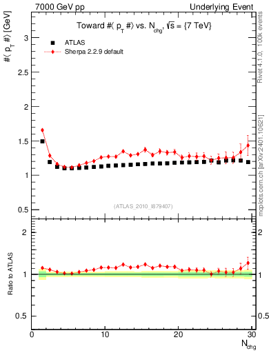 Plot of avgpt-vs-nch-twrd in 7000 GeV pp collisions